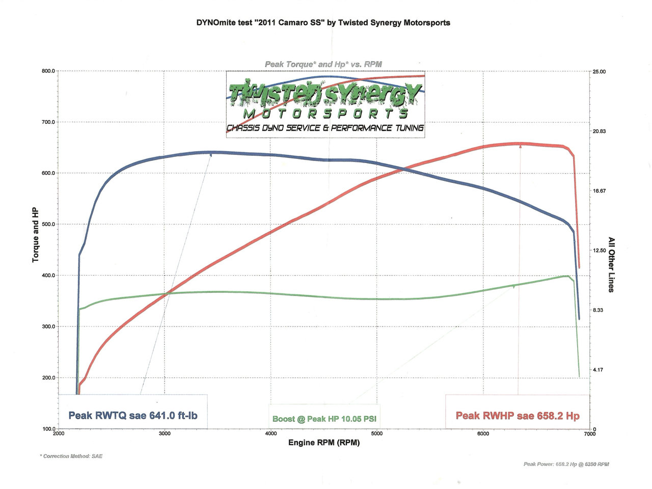 Used 2011 Chevrolet Camaro SS w/ RS Package image 26